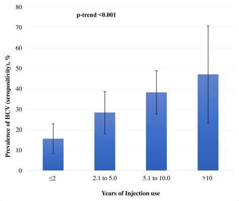 Read Seroprevalence Of Hepatitis C In Intravenous Opioid Users 