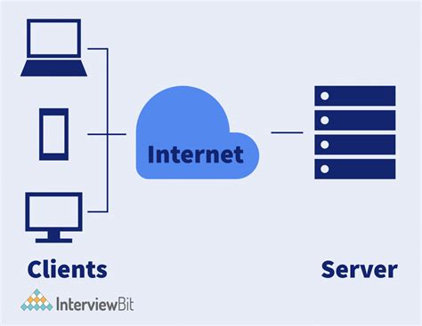 Server Client Server