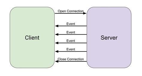 server-side events