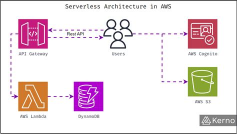 Serverless Architectures On Aws