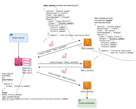 Serverless Design Patterns And Best Practices
