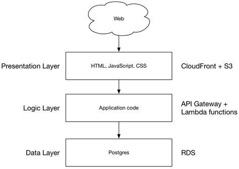 Download Serverless Design Patterns And Best Practices 