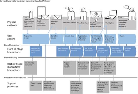 service blueprint examples Google Search Service blueprint, Service