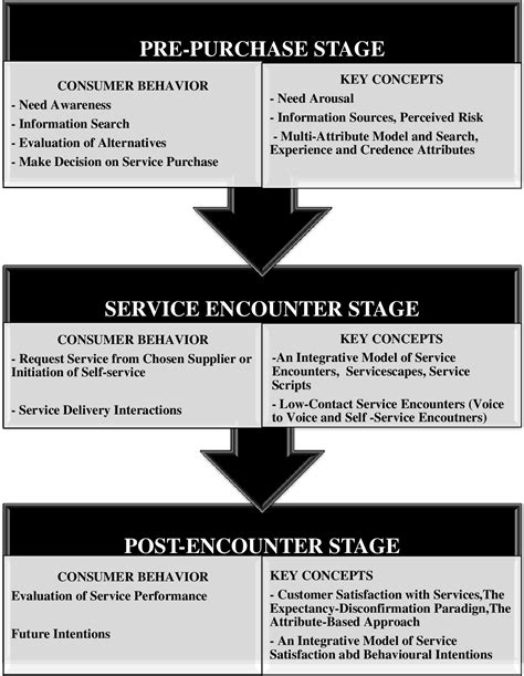 Service Consumption