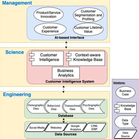 Service Intelligence And Service Science Evolutionary Technologies And Challenges Premier Reference Source