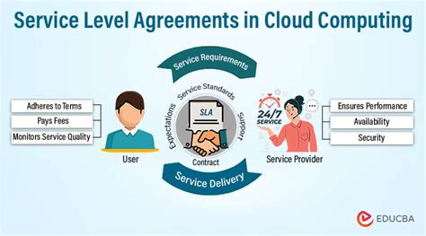 Service Level Agreements For Cloud Computing