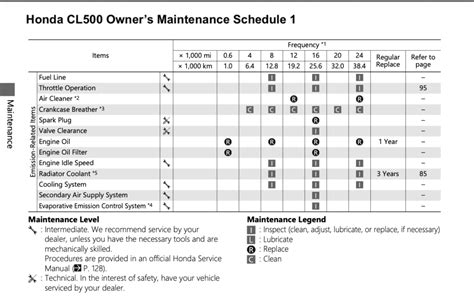 Service Manual Maintenance Schedule