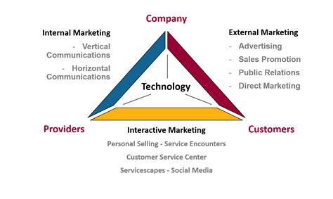 Service Marketing Triangle