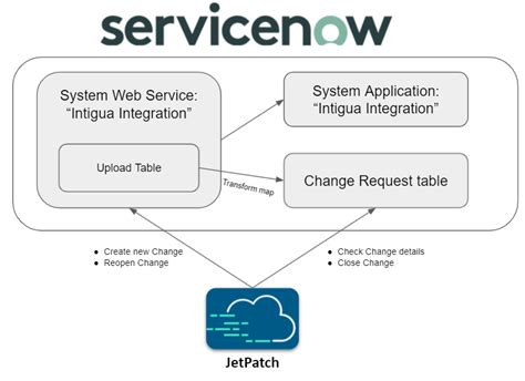 service now api and save