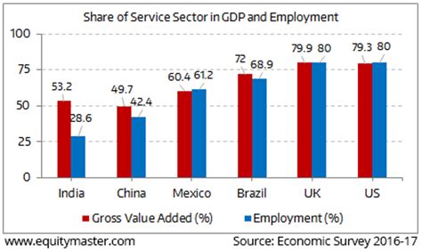Service Sector In India