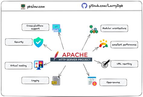 Servidor Web Apache