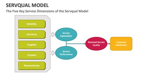 servqual analysis using spss