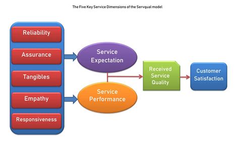 Read Online Servqual And Model Of Service Quality Gaps 