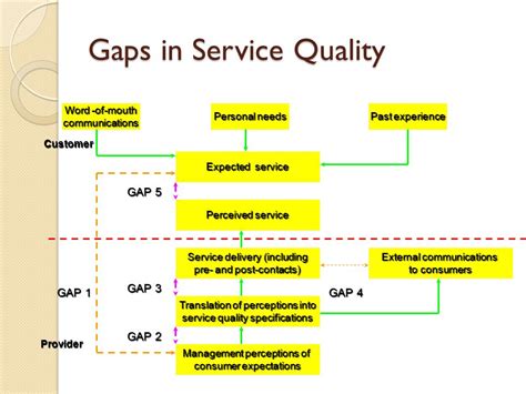 Read Online Servqual And Model Of Service Quality Gaps 