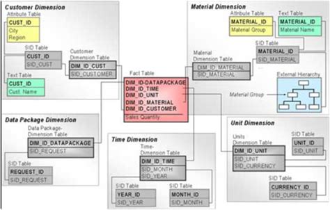 set schema SAP Community