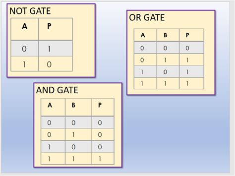 Setting Up Truth Tables Worksheets Boolean Algebra Worksheet With Answers - Boolean Algebra Worksheet With Answers