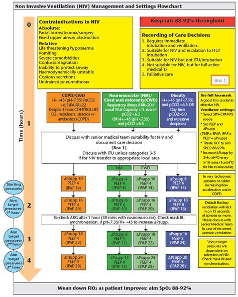 setting up ventilation nhs networks