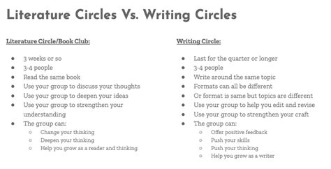 Setting Up Writing Circles In Middle School Pernille Writing In Circles - Writing In Circles
