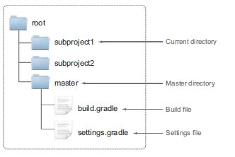 settings - How to include projects in multiproject build