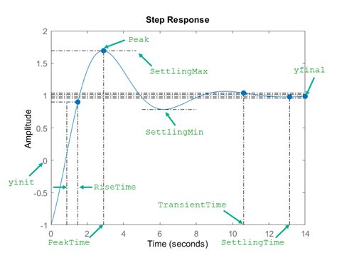 Settling Time Matlab