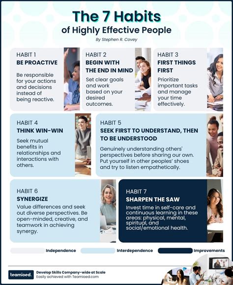 Seven Effective Habits
