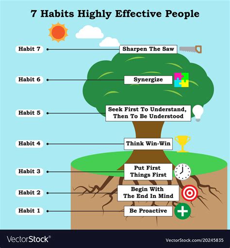 Seven Habbits Of Highly Effective People