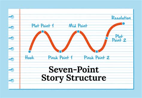Seven Point Plot Structure