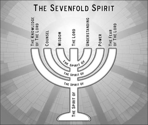 Seven Spirits Of God