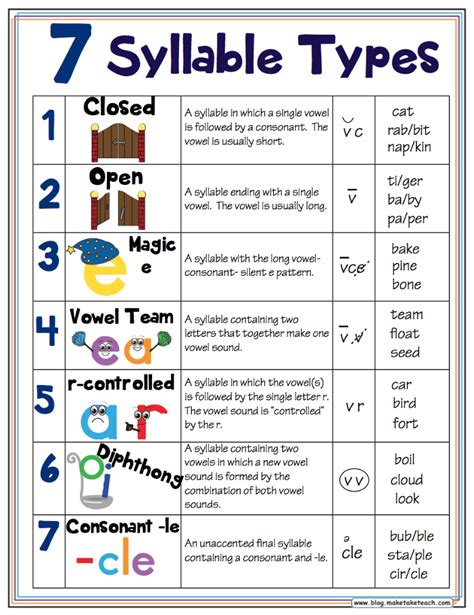 Seven Syllable Types For Spelling Reading And Writing Writing Syllables - Writing Syllables