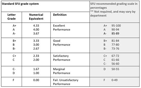 Sfu Grading Scale