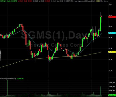 sgms stock
