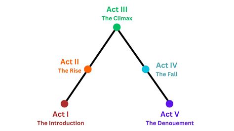 Shakespeare Story Structure
