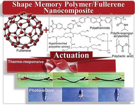 Shape Memory Nanocomposites Of Polyester Fullerene Polyester Graphene Shape Of Science - Shape Of Science