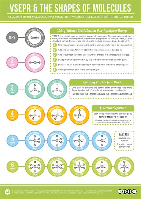Shapes Of Molecules