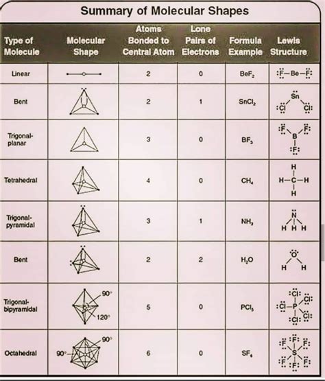 Shapes Of Molecules A Level Chemistry