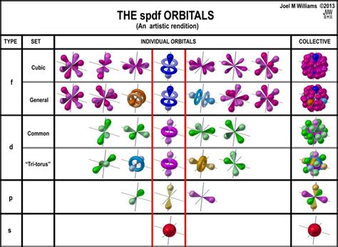 Shapes Of Spdf Orbitals
