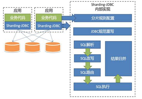 shardingjdbc no database route info - 代码先锋网