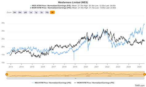 Share Price Wes