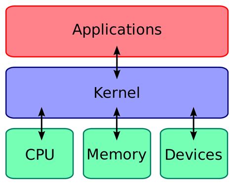 shared memory in linux kernel
