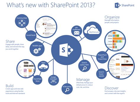 Sharepoint 2013 Level 2