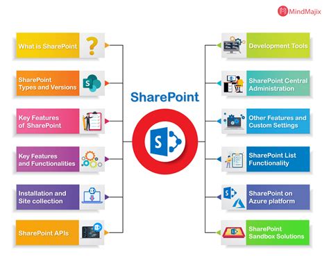 Sharepoint Development Tutorial
