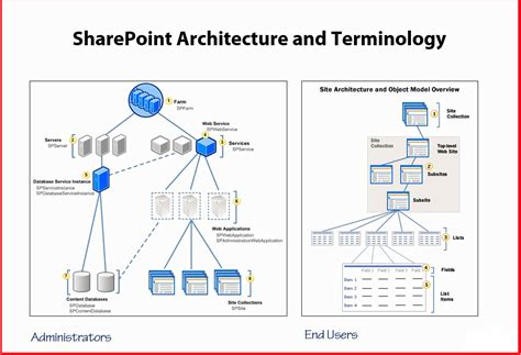 Sharepoint Solution Architecture Template
