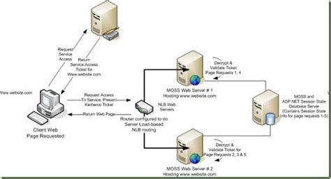 Read Online Sharepoint 2013 Kerberos Guide 