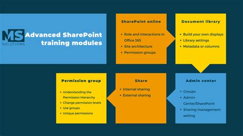Full Download Sharepoint Training Guide 