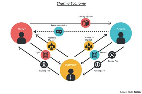 Sharing Economy