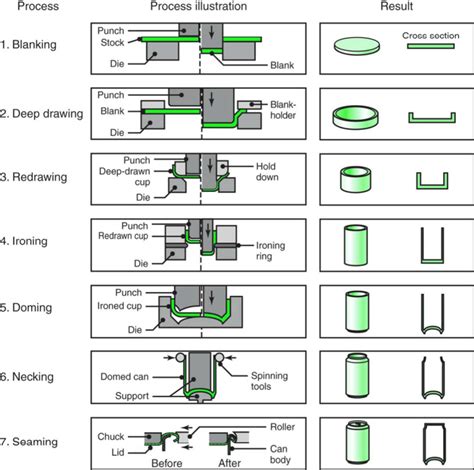 Sheet Metal Forming Processes And Die Design