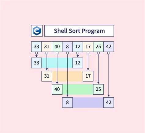 Shell Sort Program In C