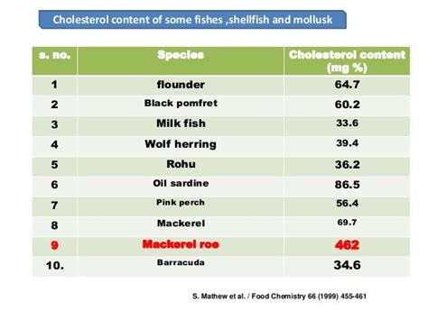 Shellfish Cholesterol Chart