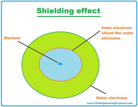 Shielding Effect Periodic Table