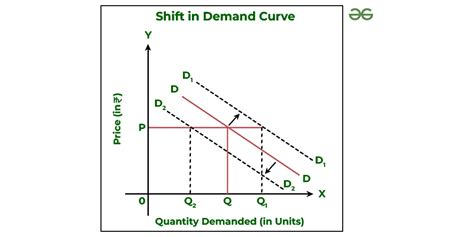 Shift In Demand Curve